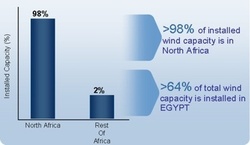 Installed North African Wind Energy Capacity