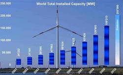 World Total Installed Capacity 2009