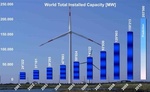 China - Wind power installed capacity to hit 200 GW by 2020