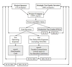 Schematic of strategic investor flip structure using the PTC. Forward slashes distinguish between pre- and post-flip allocations of distributable benefits.- Berkley National Lab