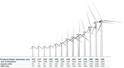 Various Vestas Wind Turbine Sizes