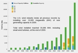 Past Wind Energy Growth in the US Wind Energy Sector